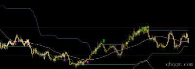 [文华指标]波段通道公式源码